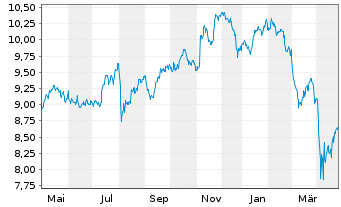 Chart UBSIETF-MSCI Wld Sm.C.So.Res. - 1 Year