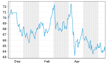 Chart WisdomTree Multi Ass.Iss.PLC 05.12.62 INDEX - 1 Year