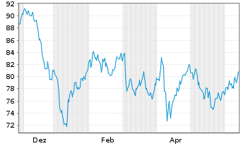 Chart WisdomTree Multi Ass.Iss. 30.11.62 3X Lever.Daily - 1 an