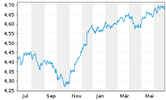 Chart iShsV-iShs JPM. EM C.B.U.ETF - 1 Jahr