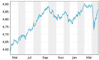 Chart iShsV-iShs JPM. EM C.B.U.ETF - 1 Jahr