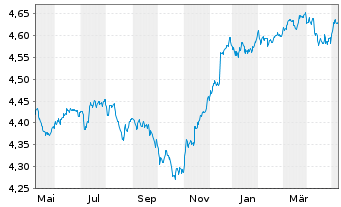 Chart iShsV-iShs JPM. EM C.B.U.ETF - 1 Year