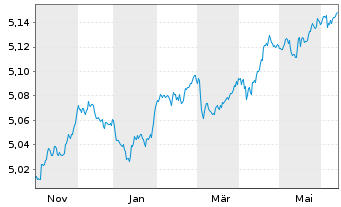 Chart iShsIII-EO CB XF 1-5Y ESG ETF - 1 an
