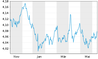 Chart iShsIII-Gl.Govt Bond UCITS ETF - 1 an