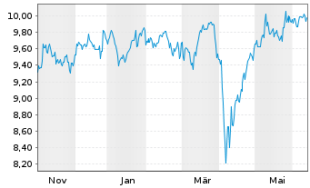 Chart iShsIII-Core MSCI Jp.IMI U.ETF - 1 an