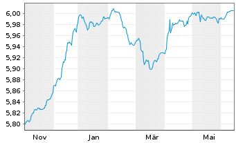 Chart iShsIV-iShares China C.B.U.ETF - 1 Year