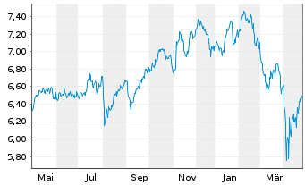 Chart iShsIV-Smart City Infras.U.ETF - 1 Year