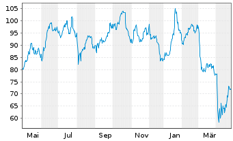 Chart Seagate Technolog.Holdings PLC - 1 Year