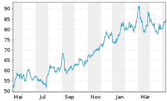 Chart Seagate Technolog.Holdings PLC - 1 Jahr