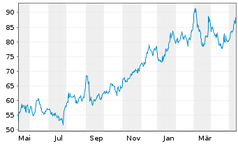 Chart Seagate Technolog.Holdings PLC - 1 Year