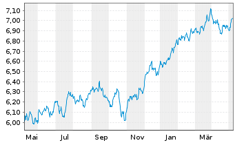 Chart iShs VI-iSh.Edg.MSCI USA M.V.E - 1 Year