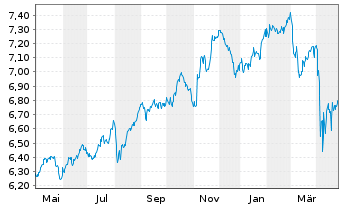 Chart iShs VI-iSh.Edg.MSCI Wld M.V.E - 1 an