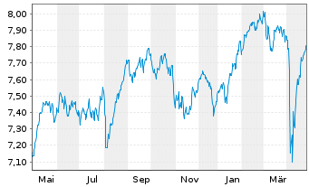 Chart iShs VI-iSh.Edg.MSCI Eur.M.V.E - 1 Year