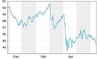 Chart InvescoM2 S&P500 LowVolatility - 1 Jahr