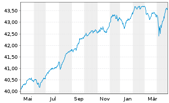 Chart InvescoM2 EUR CorpHybBond ETF Reg. Shs Acc. oN - 1 Jahr