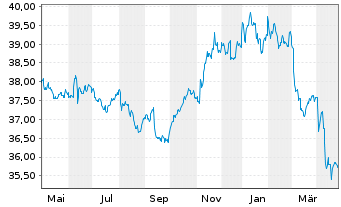 Chart Inv.M.II-US Tr.Bd 0-1 Y.U.ETF - 1 Year