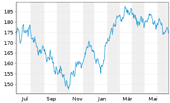 Chart SPDR MSCI Europe Cons.Dis.UETF - 1 Year