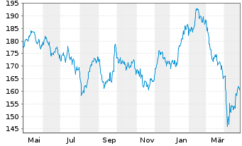 Chart SPDR MSCI Europe Cons.Dis.UETF - 1 Year