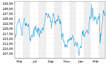 Chart SPDR MSCI Europe Cons.Sta.UETF - 1 Jahr