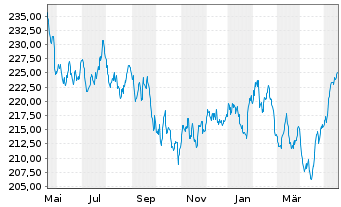 Chart SPDR MSCI Europe Cons.Sta.UETF - 1 Year