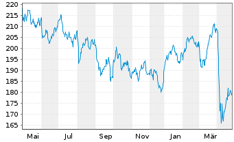 Chart SPDR MSCI Europe Energy UETF - 1 Jahr