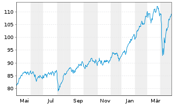 Chart SPDR MSCI Europe Financ. UETF - 1 an