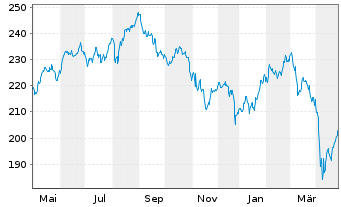 Chart SPDR MSCI Eur.Health Care UETF - 1 Jahr