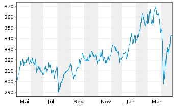 Chart SPDR MSCI Europe Indust. UETF - 1 Jahr