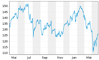 Chart SPDR MSCI Europe Technol. UETF - 1 Year