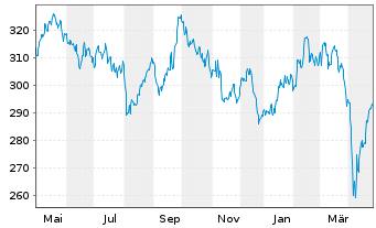 Chart SPDR MSCI Eur.Materials UETF - 1 an