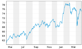 Chart SPDR MSCI Europe Comm.Ser.UETF - 1 Jahr