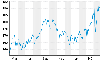 Chart SPDR MSCI Europe Utilit. UETF - 1 Jahr