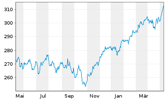 Chart SPDR MSCI Europe UCITS ETF - 1 Year