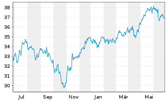 Chart Vanguard FTSE 250 UCITS ETF - 1 Jahr