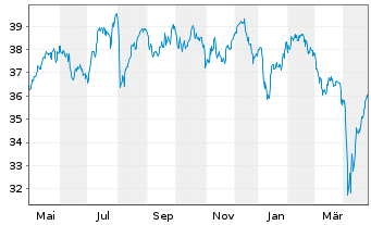 Chart Vanguard FTSE 250 UCITS ETF - 1 an