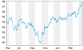 Chart Vanguard FTSE 250 UCITS ETF - 1 Jahr