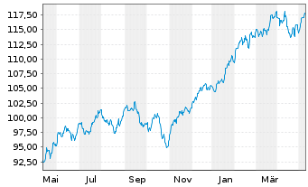 Chart Vanguard FTSE N.America U.ETF - 1 an