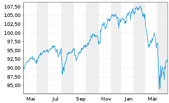 Chart Vang.FTSE Develop.World U.ETF - 1 an