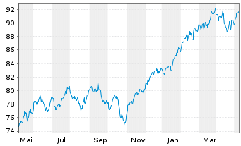 Chart Vang.FTSE Develop.World U.ETF - 1 Jahr