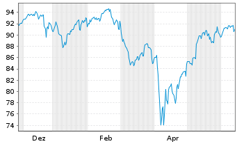 Chart InvescoMI S&P 500 ETF Reg. Shs GBP - 1 Year