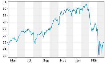 Chart HSBC ETFS-US Sust.Equity - 1 Year