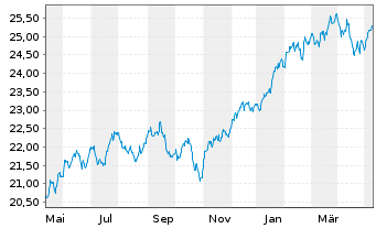 Chart HSBC ETFS-US Sust.Equity - 1 an