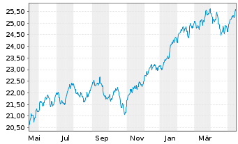 Chart HSBC ETFS-US Sust.Equity - 1 Jahr
