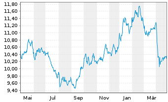 Chart WisdomTree ICAV-Broad Comm.ETF - 1 Year