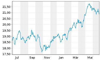 Chart HSBC ETFS-UK Sust.Equity EUR - 1 Jahr