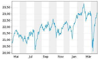 Chart HSBC ETFS-UK Sust.Equity EUR - 1 an