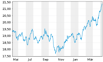 Chart HSBC ETFS-UK Sust.Equity EUR - 1 an