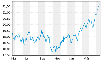 Chart HSBC ETFS-UK Sust.Equity EUR - 1 Year