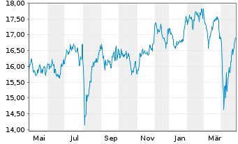 Chart HSBC ETFS-Japan Sust.Equity - 1 an