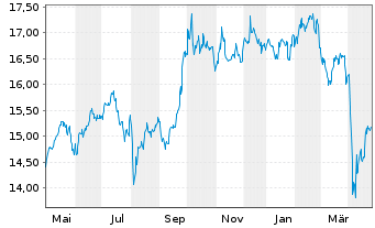 Chart HSBC ETFS-Asia Pac.ex Jap.S.Eq - 1 Year